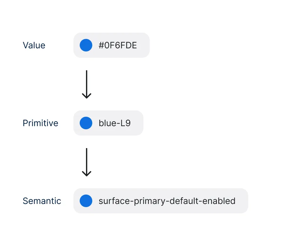 Semantic tokens examples