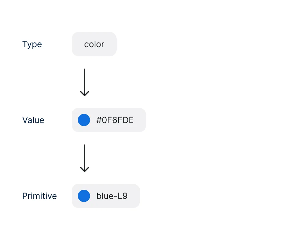 Primitive tokens examples